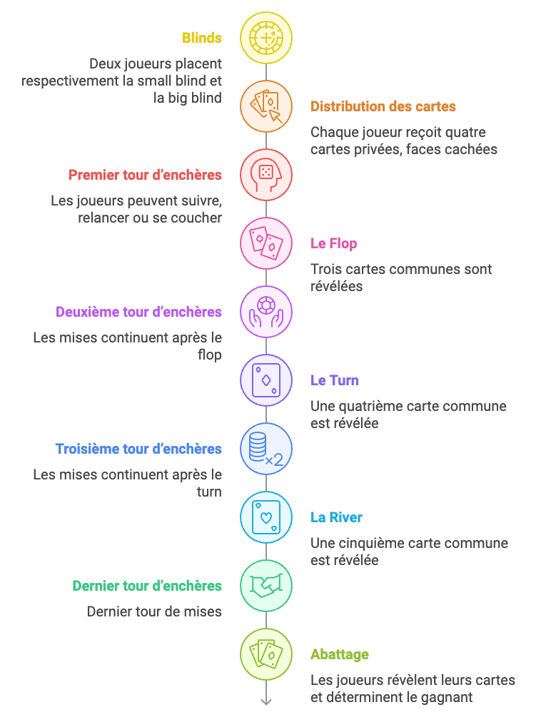 deroulement main Omaha Poker