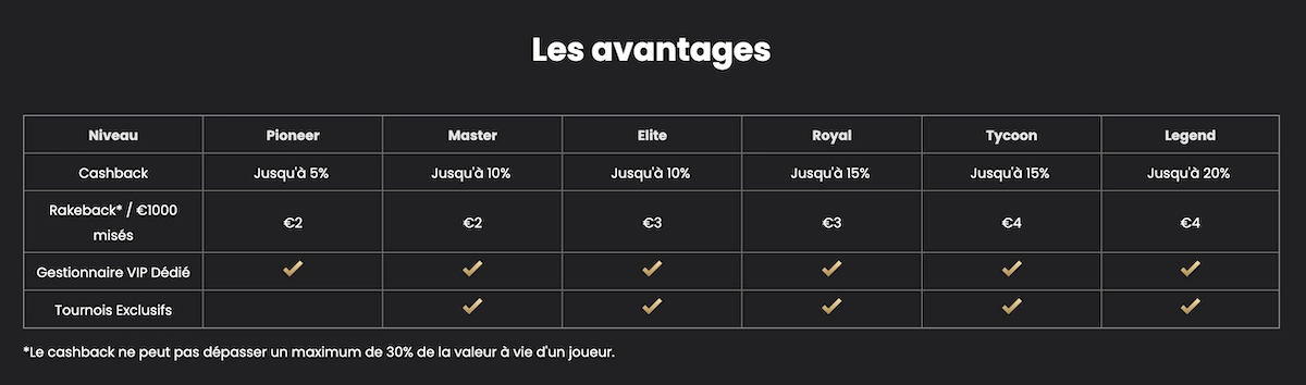 liste des avantages et niveaux du club VIP de Lucky Block casino