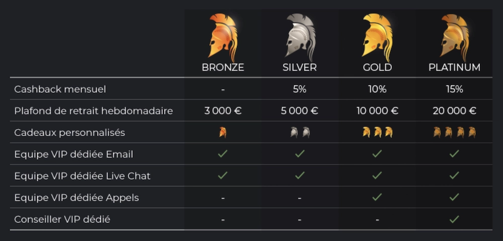 niveaux et avantages du programme VIP d'Olympe Casino