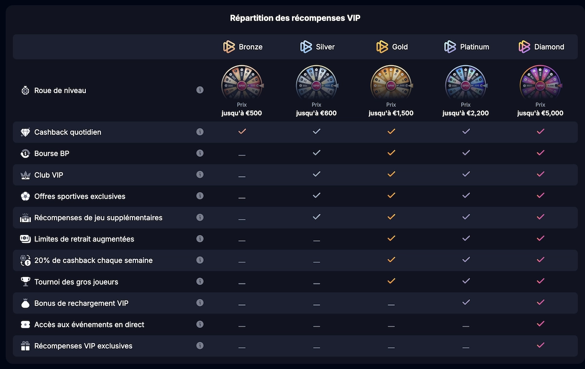 Présentation de la Roue Chanceuse Betsio Casino permettant de gagner des bonus quotidiens et récompenses sans dépôt