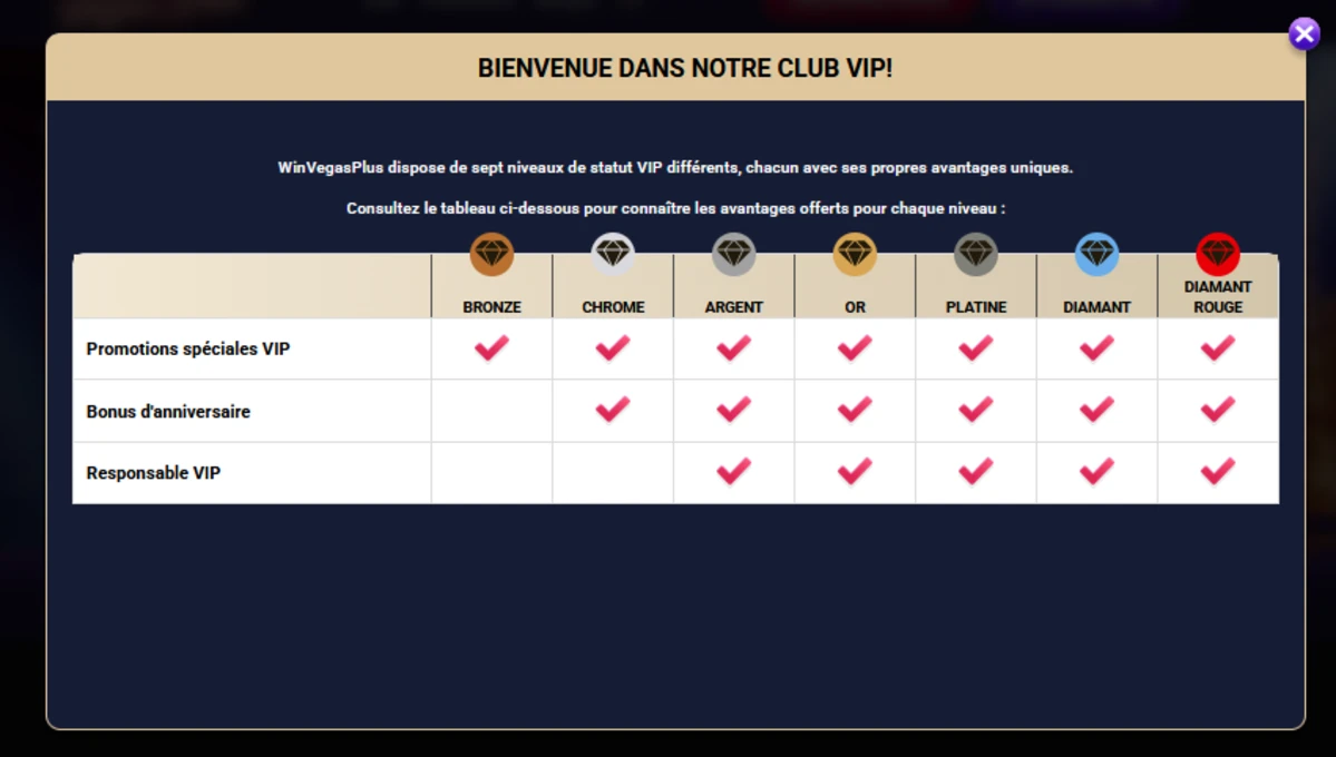Tableau VIP WinVegasPlus Casino listant les niveaux Bronze à Diamant Rouge avec bonus d’anniversaire et promotions exclusives