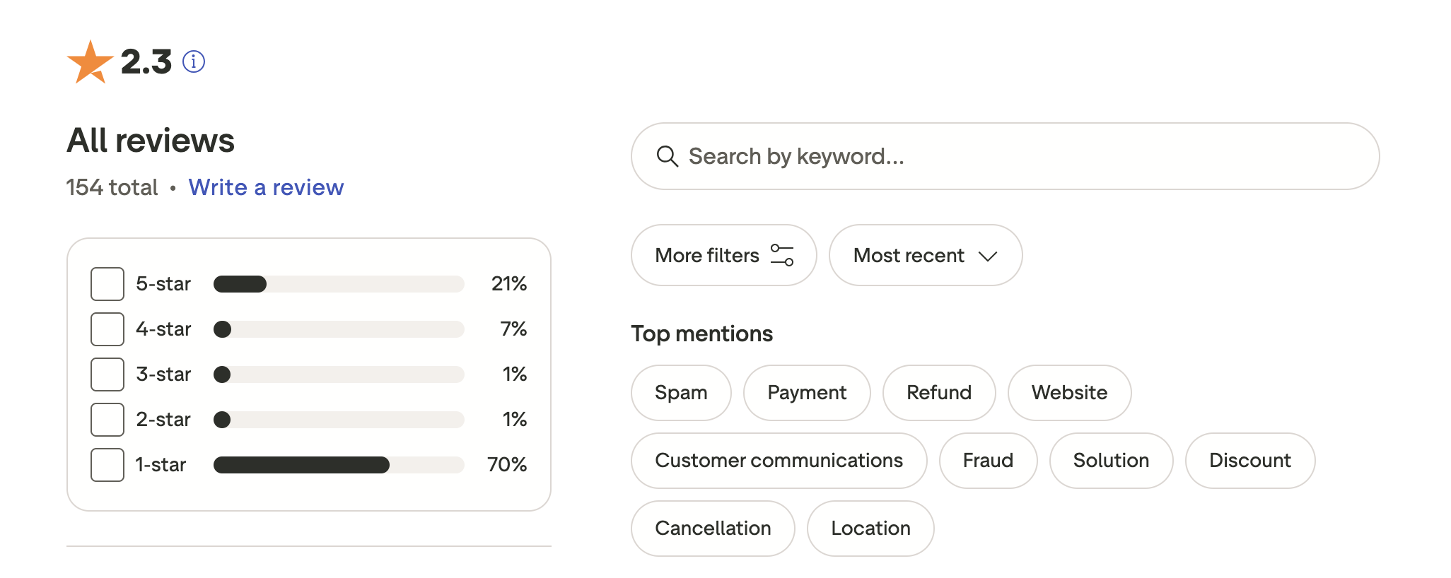 Capture d&rsquo;&eacute;cran de la page Trustpilot affichant une note moyenne de 2,3 sur 5 avec 154 avis, une majorit&eacute; d&rsquo;&eacute;valuations &agrave; une &eacute;toile et des mentions fr&eacute;quentes comme fraude, paiement et remboursement concernant l&rsquo;arnaque du site Casino Coin.