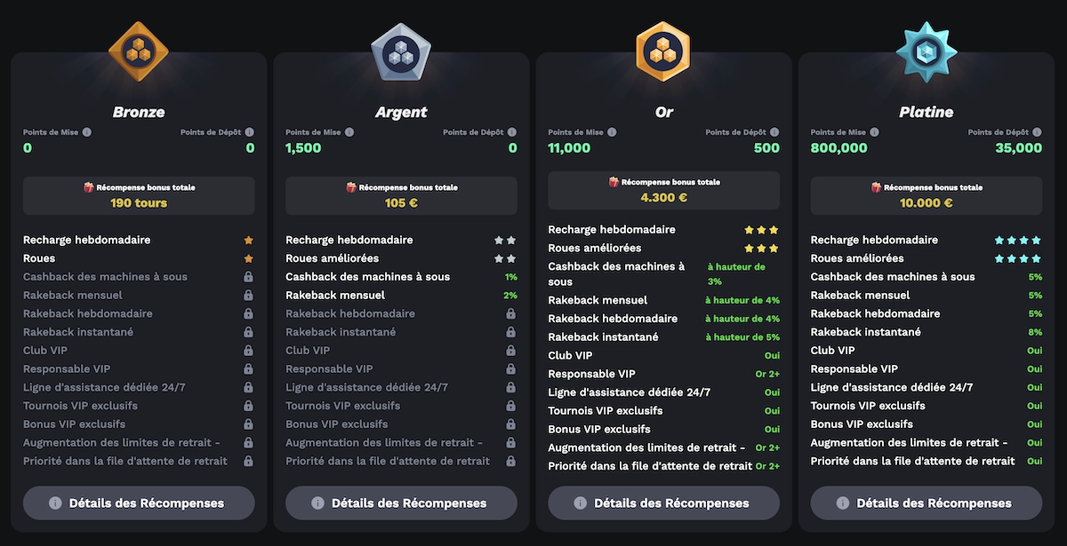 liste des différents niveaux du programme de fidélité de Betonred de Bronze à Platine