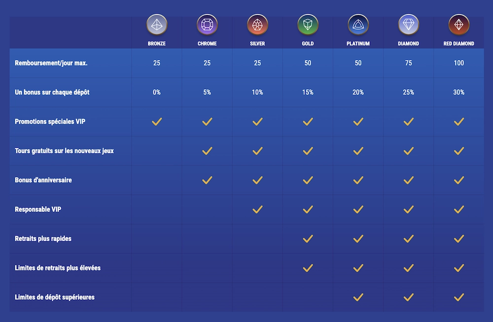 liste des niveaux du programme VIP d'Atlantis Slots Casino