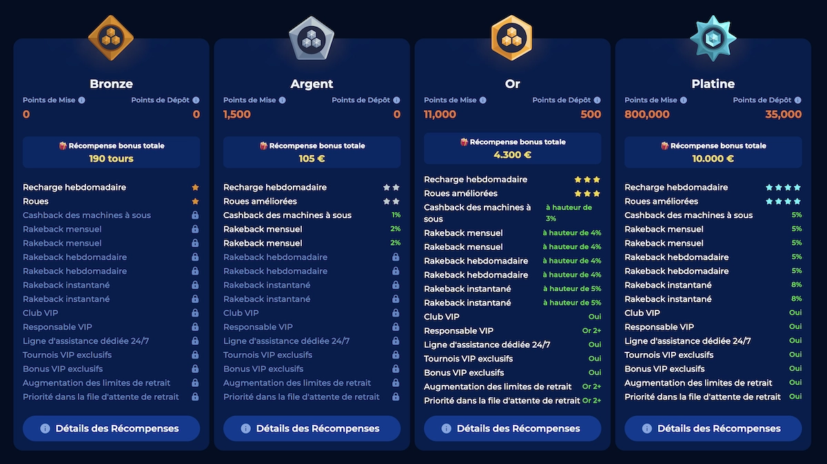 liste des niveaux du programme VIP de Billionaire Spin casino
