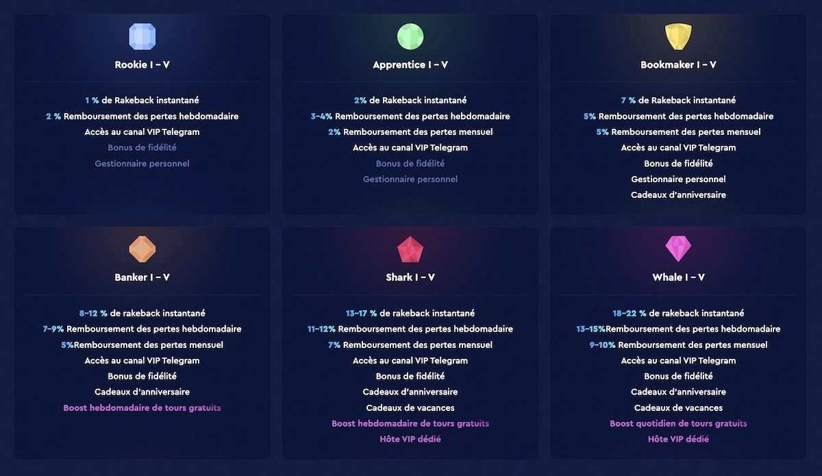 liste des niveaux du programme VIP sur Celsius Casino