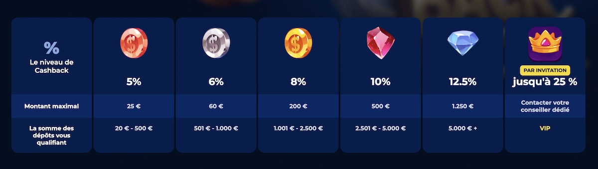 niveaux de cashback pour les joueurs de Billionaire Spin en fonction des depots faits