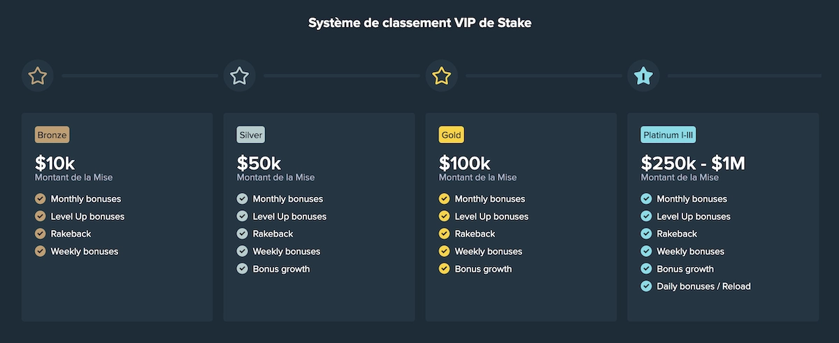 Tableau du syst&egrave;me de classement VIP de Stake avec les statuts Bronze, Silver, Gold et Platinum et leurs avantages