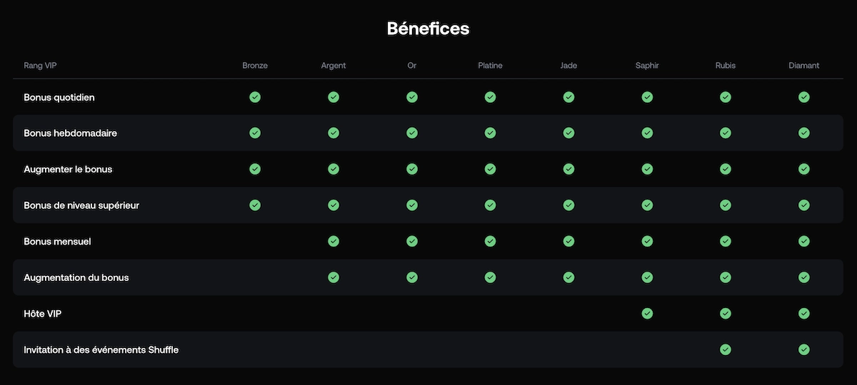 les diff&eacute;rents niveaux du programme VIP de Bronze &agrave; Diamant sur Shuffle.com