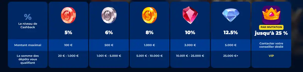 paliers du cashback hebdomadaire de Billionaire Spin de 5 a 25 pourcent selon la somme des depots avec les montants maximums