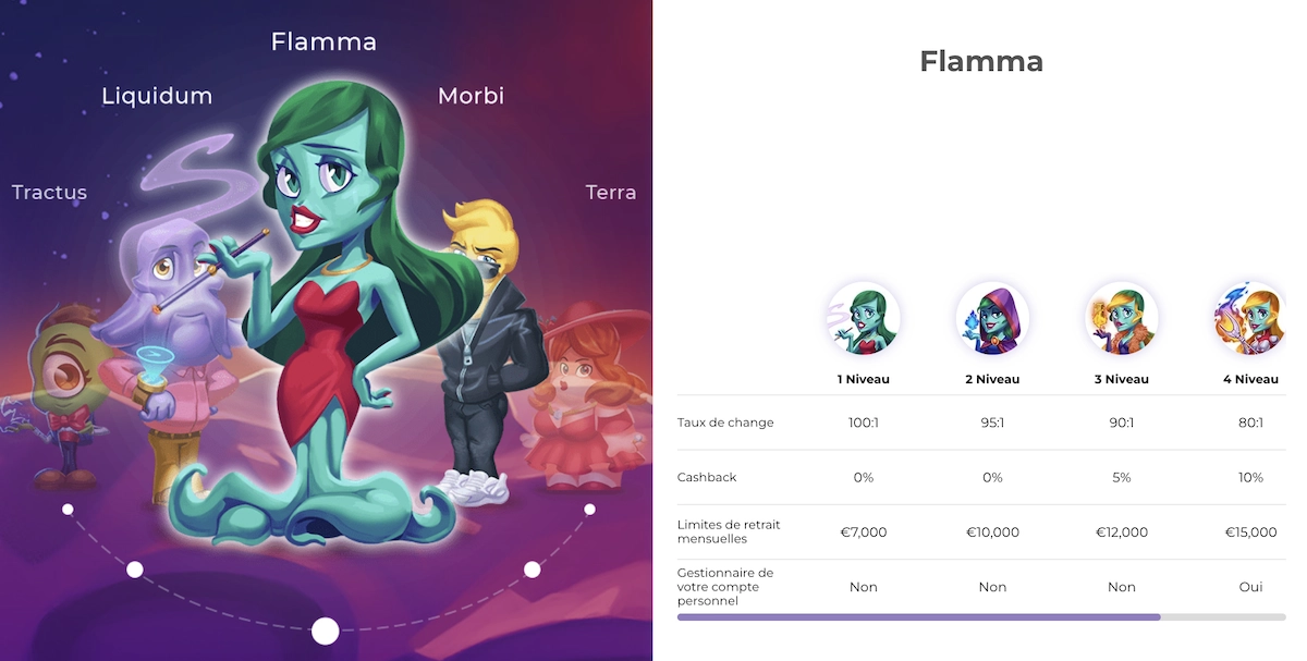 niveaux du programme VIP de AlfCasino