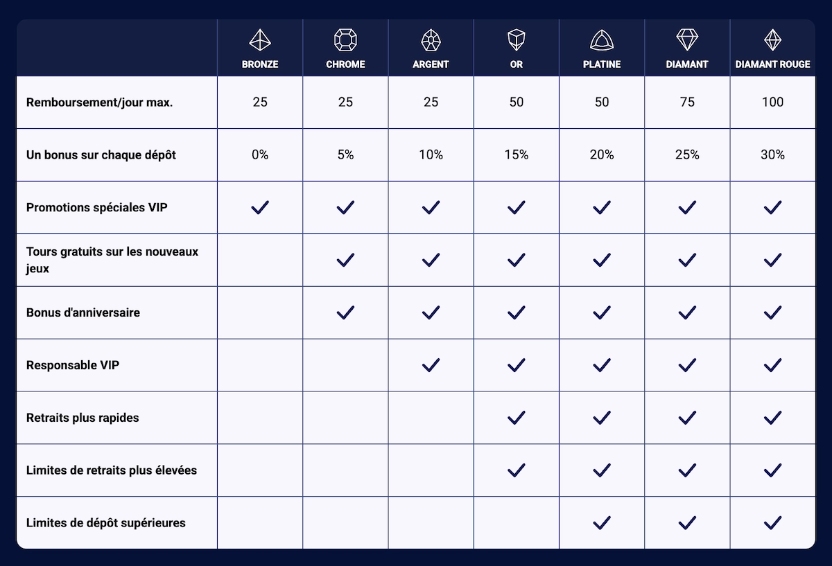 liste des niveaux et de leurs avantages du programme VIP de Wild Dice Casino