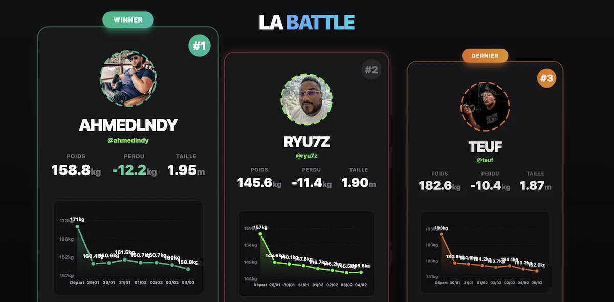 Classement de la Villa des Gros montrant AhmedLNDY, Ryu7z et TeufeurS avec leur poids de d&eacute;part, kilos perdus et &eacute;volution jour par jour