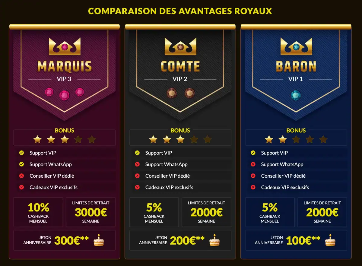 Comparaison des avantages du Monarque Club de Kings Chance Casino : niveaux Baron, Comte et Marquis avec cashback, limites de retrait et jetons anniversaire.